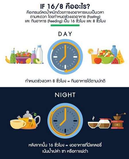 การอดอาหารเป็นระยะ - คืออะไร?